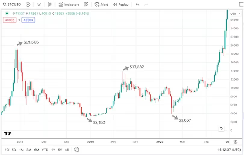 A graph of a stock market

Description automatically generated