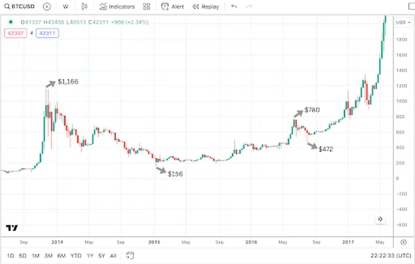 A graph on a screen

Description automatically generated